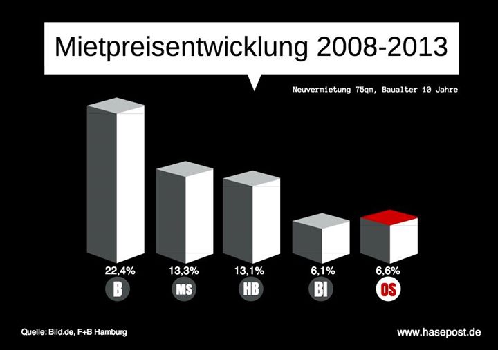 Stadt Osnabrück bittet Mieter und Vermieter um Mithilfe bei Mietpreisspiegel