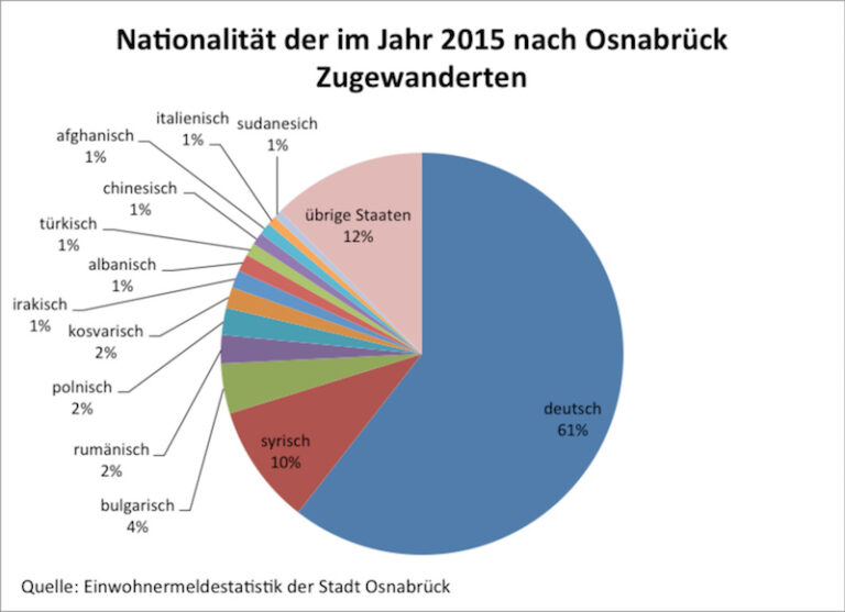Zuwanderung Osnabrück 2015