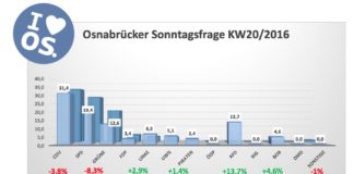 Osnabrücker Sonntagsfrage KW20/2016 Hasepost