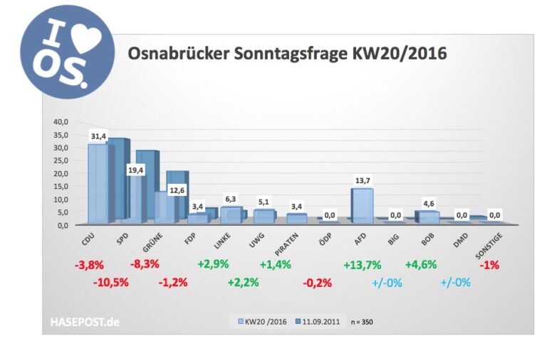 Osnabrücker Sonntagsfrage KW20/2016 Hasepost
