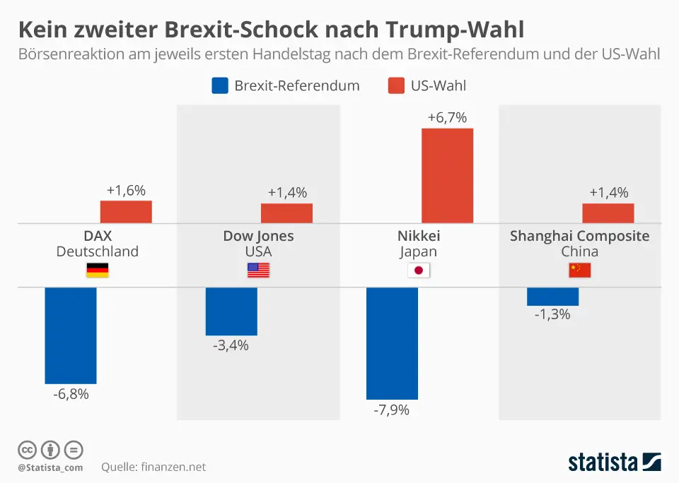 Quelle: Statista
