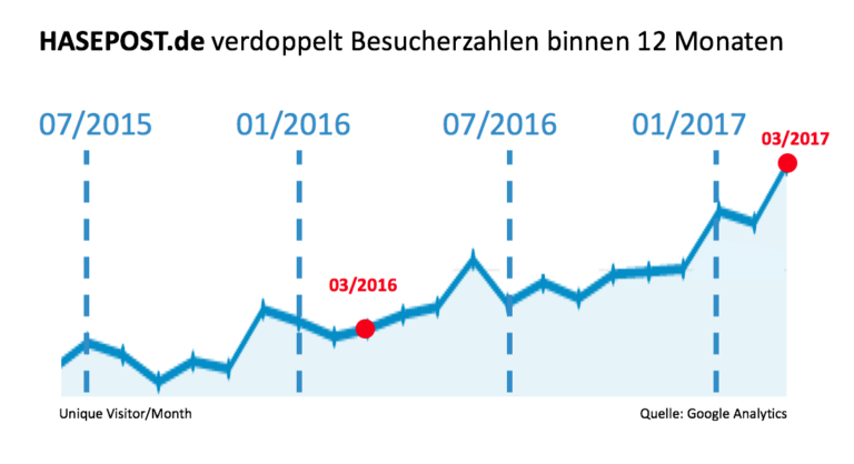 HASEPOST Google Analytics