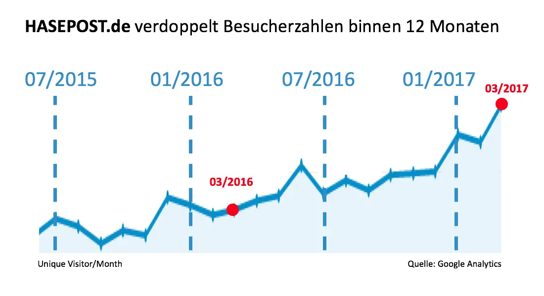 HASEPOST Google Analytics