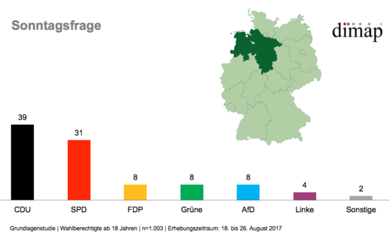 Sonntagsfrage Niedersachsen