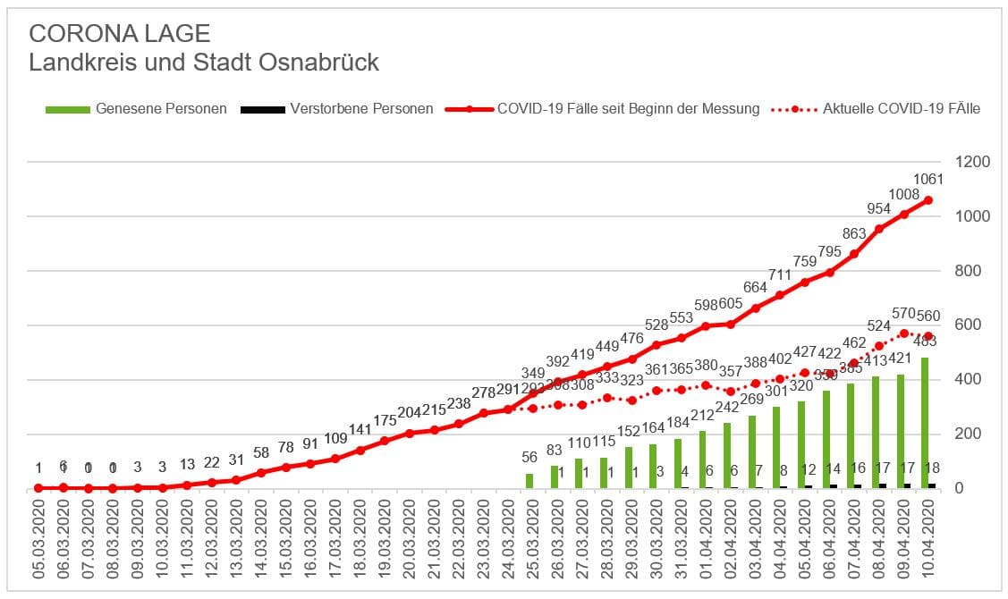 Corona fordert weiteres Todesopfer in der Region Osnabrück – aber auch immer mehr Genesene