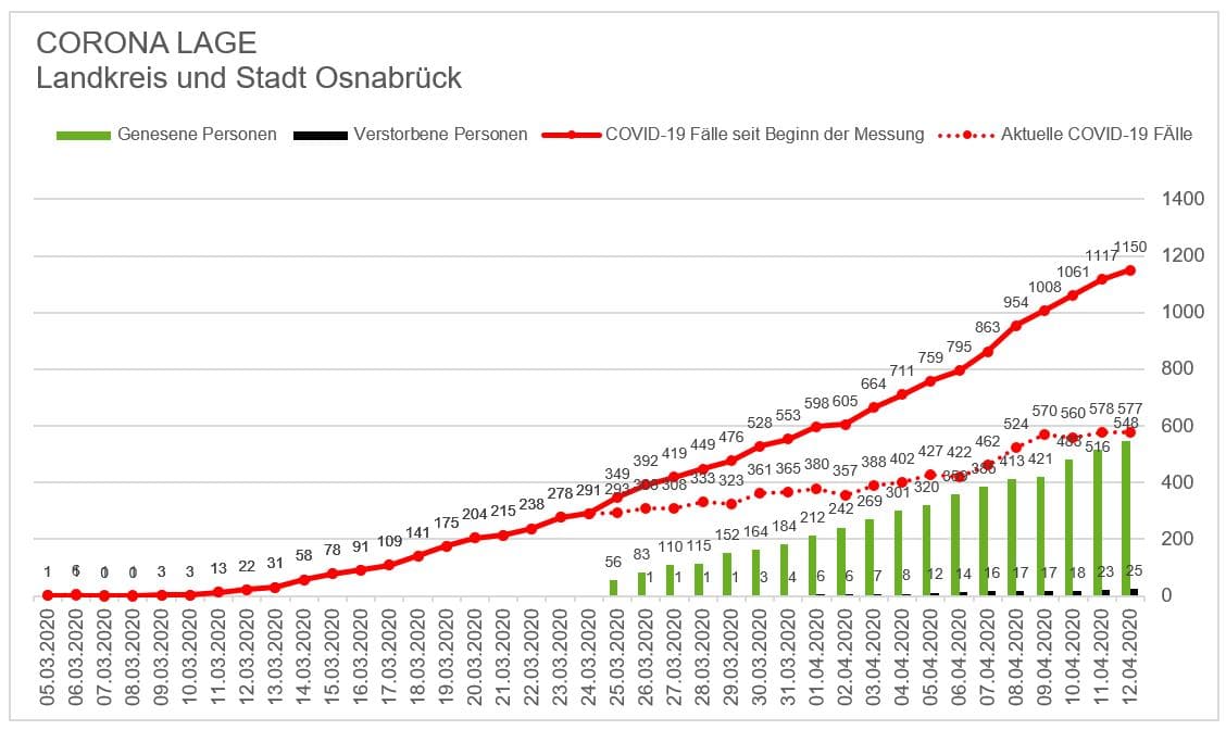Weiterhin fallende Infektionszahlen in der Stadt – aber auch zwei Todesfälle in der Region Osnabrück