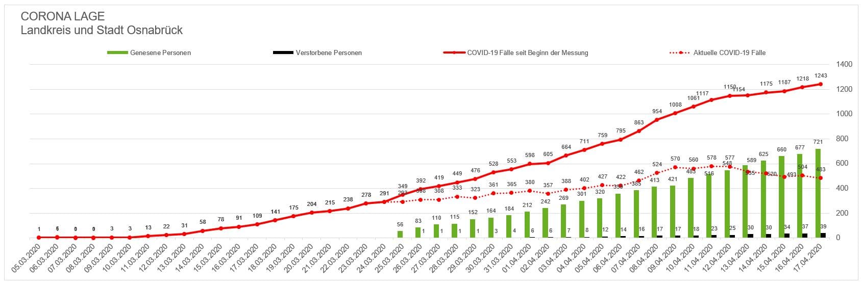 Immer weniger Infizierte in der Region Osnabrück – schon wieder zwei Tote