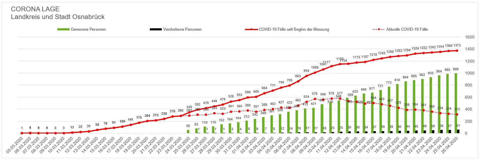 Corona: Bereits 999 Genesene, nur noch 314 Infizierte in der Region Osnabrück