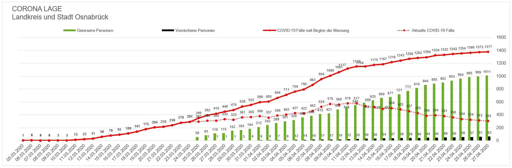 Keine Corona-Neuinfektionen im Stadtgebiet Osnabrück Keine Corona-Neuinfektionen im Stadtgebiet Osnabrück
