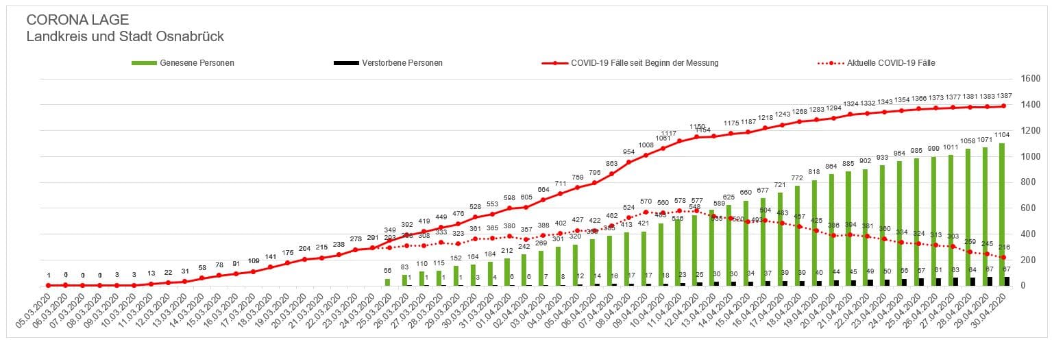 Region Osnabrück: Zahl der schweren Corona-Verläufe steigt wieder an Region Osnabrück: Zahl der schweren Corona-Verläufe steigt wieder an