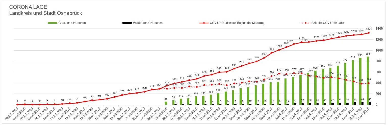 Corona-Infektionen in Stadt und Landkreis Osnabrück steigen leicht an