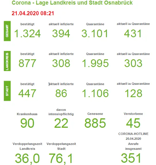Corona-Infektionen in Stadt und Landkreis Osnabrück steigen leicht an