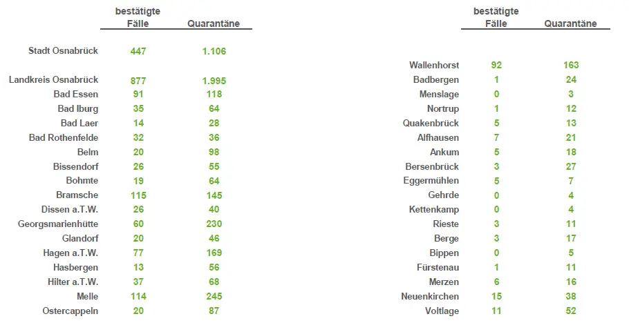 Corona-Infektionen in Stadt und Landkreis Osnabrück steigen leicht an