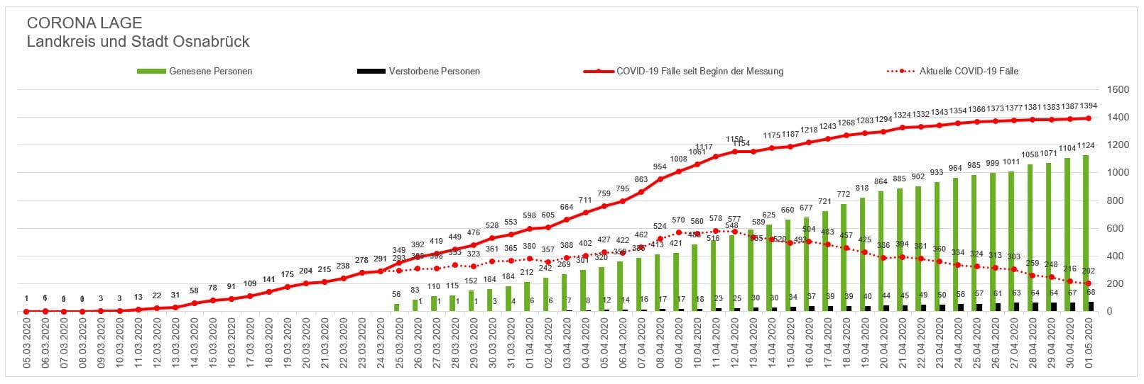 Weiter sinkende Corona-Neuinfektionen, aber auch wieder ein Todesfall in der Region Osnabrück