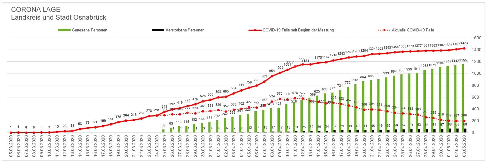 Erstmals seit 10 Tagen wieder mehr Corona-Infektionen in der Region Osnabrück [Update]