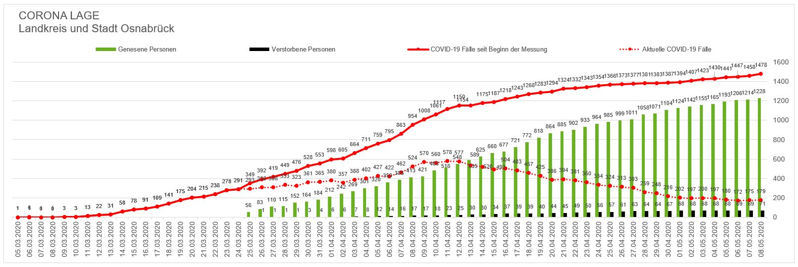 7-Tage-Inzidenz in der Region Osnabrück liegt in gutem Bereich