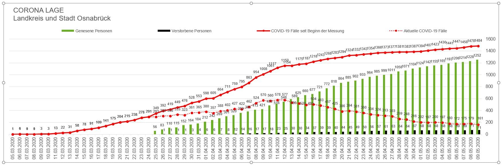 Zahl der Corona-Infektionen in der Region Osnabrück sinkt wieder