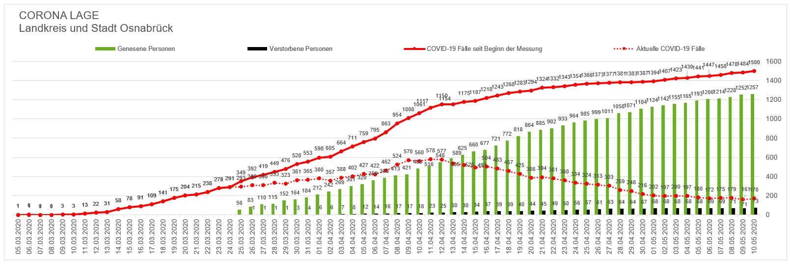 Zwei neue Todesfälle überschatten positive Corona-Entwicklung in der Region Osnabrück