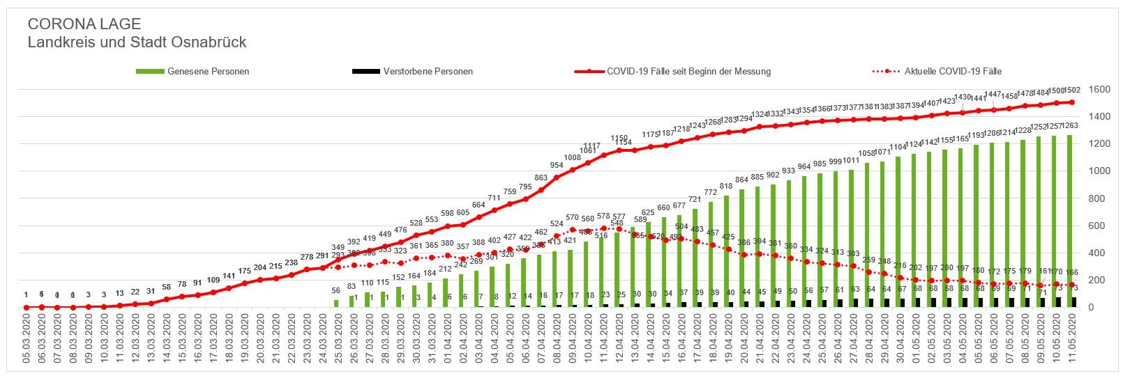 Nur zwei Neuinfektionen in der Region Osnabrück, keine neuen Todesfälle im Zusammenhang mit dem Coronavirus
