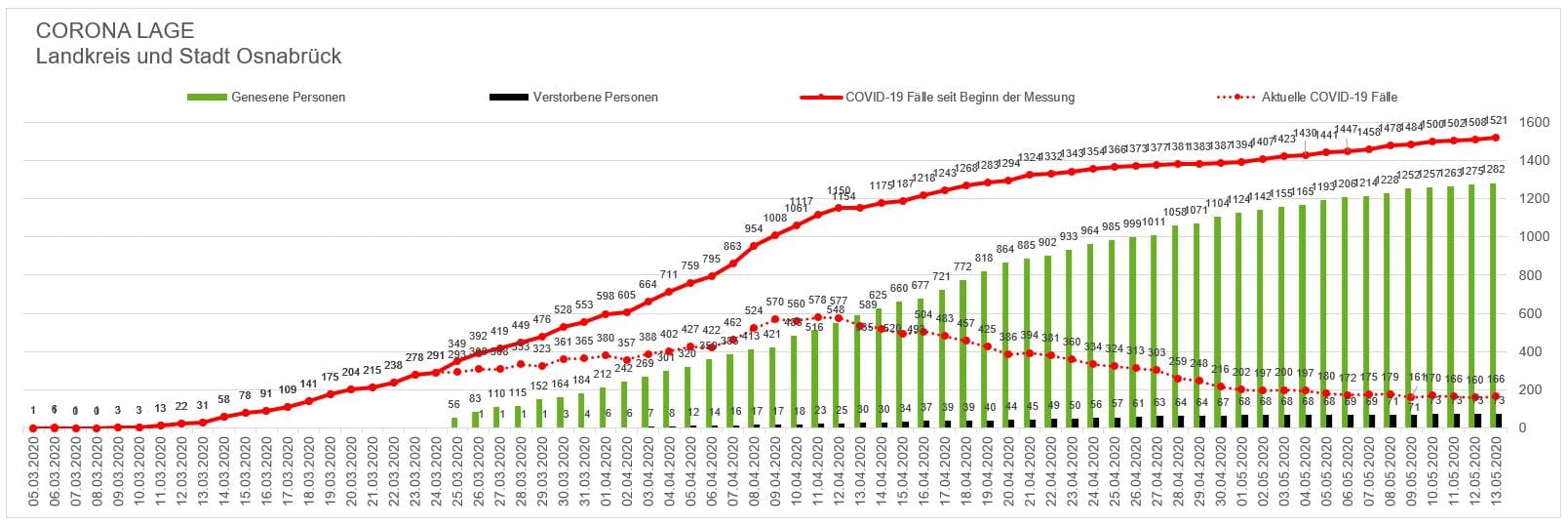 Aktuelle Corona-Lage in Stadt und Landkreis Osnabrück Aktuelle Corona-Lage in Stadt und Landkreis Osnabrück