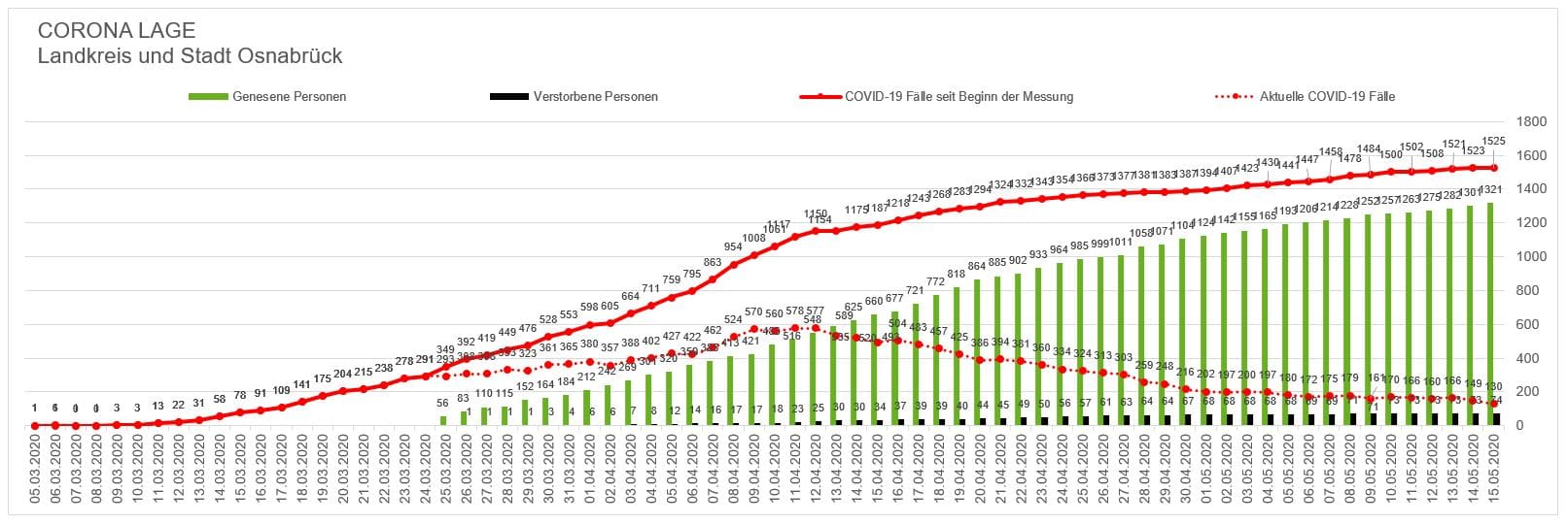 Doppelt so hohe Corona-Sterblichkeit im Landkreis Osnabrück, Infizierte im Schnitt acht Jahre älter Doppelt so hohe Corona-Sterblichkeit im Landkreis Osnabrück, Infizierte im Schnitt acht Jahre älter