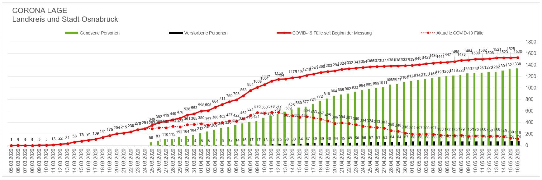 Jeder dritte Corona-Infizierte in der Region Osnabrück muss im Krankenhaus behandelt werden Jeder dritte Corona-Infizierte in der Region Osnabrück muss im Krankenhaus behandelt werden