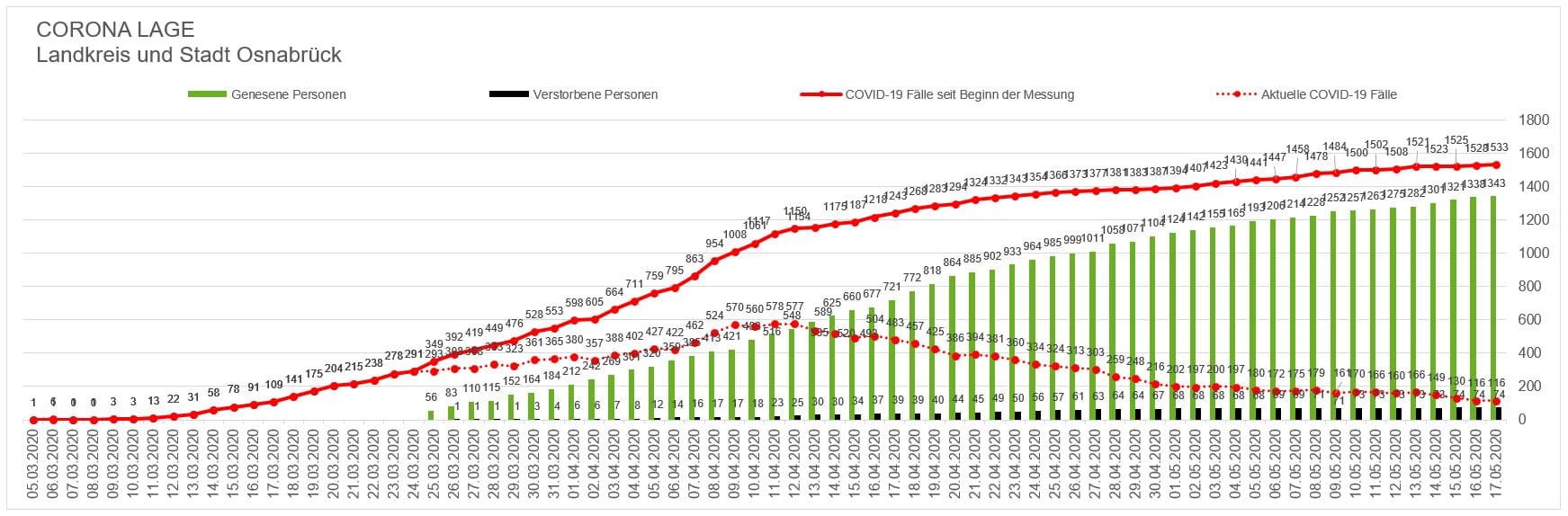 Corona-Infektionen stagnieren in der Region Osnabrück