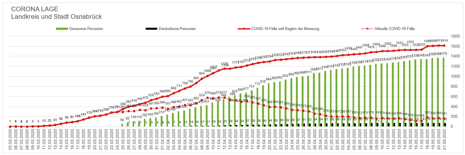 Erneuter Todesfall überschattet positive Corona-Statistik der Region Osnabrück