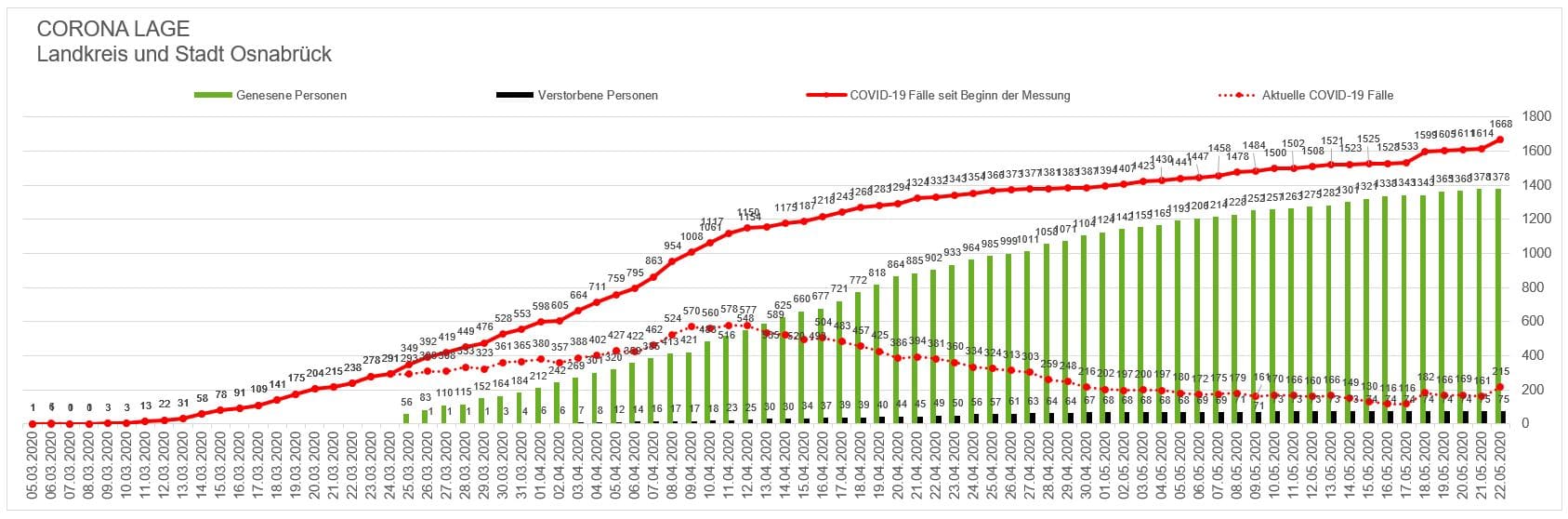 Weniger behandlungsbedürftige Corona-Infizierte in Stadt und Landkreis Osnabrück