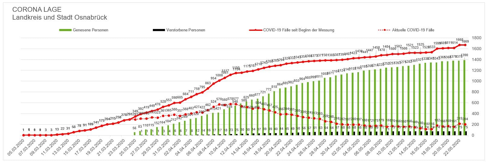 Dritter Tag in Folge keine Corona-Neuinfektionen im Stadtgebiet Osnabrück