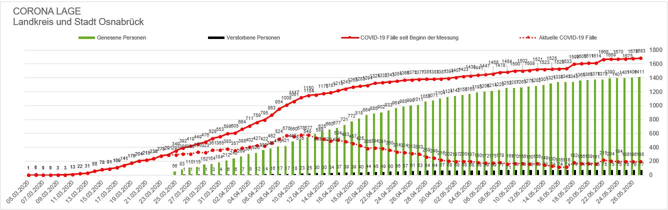 Über 80 Prozent der Corona-Infizierten in der Region Osnabrück seit Zählungsbeginn genesen