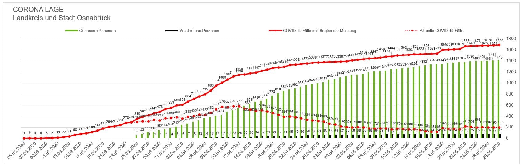 Corona-Lage in der Region Osnabrück: Genesene gleichen Neuinfizierte aus Corona-Lage in der Region Osnabrück: Genesene gleichen Neuinfizierte aus