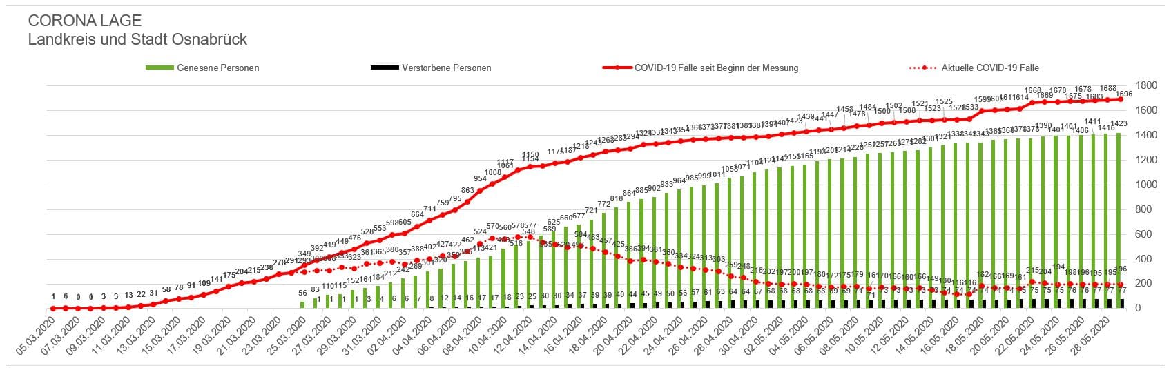 35 Personen aus der Region Osnabrück neu in Quarantäne