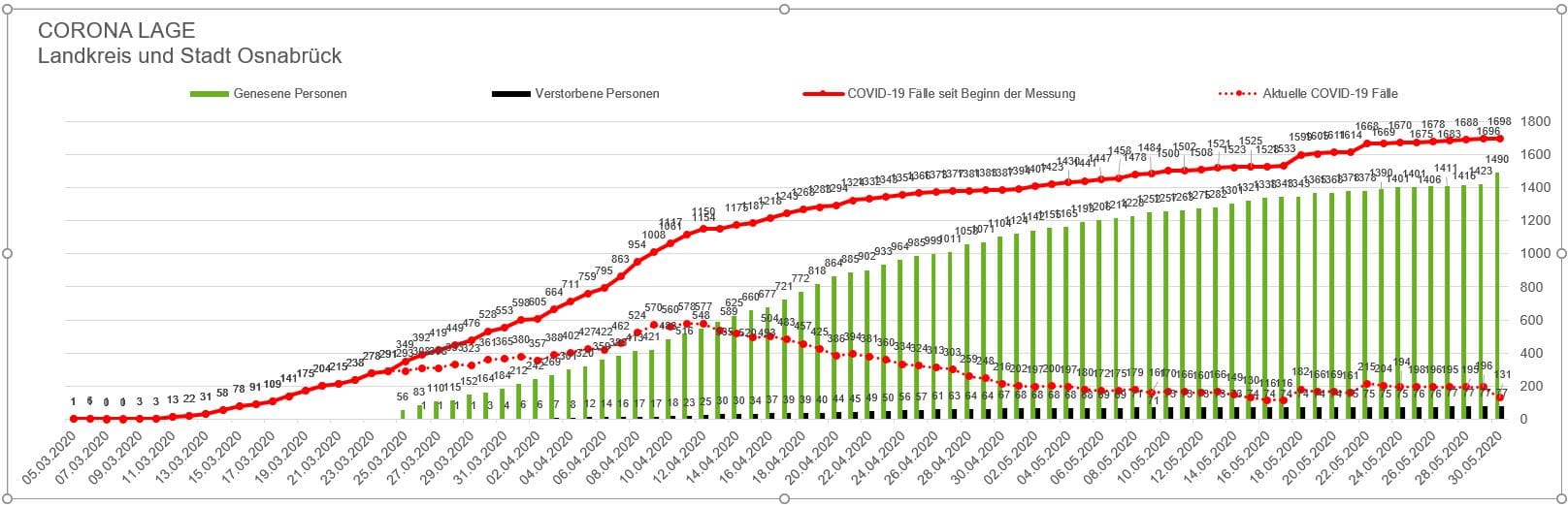 Innerhalb von 24 Stunden deutlich weniger Corona-Infizierte in der Region Osnabrück