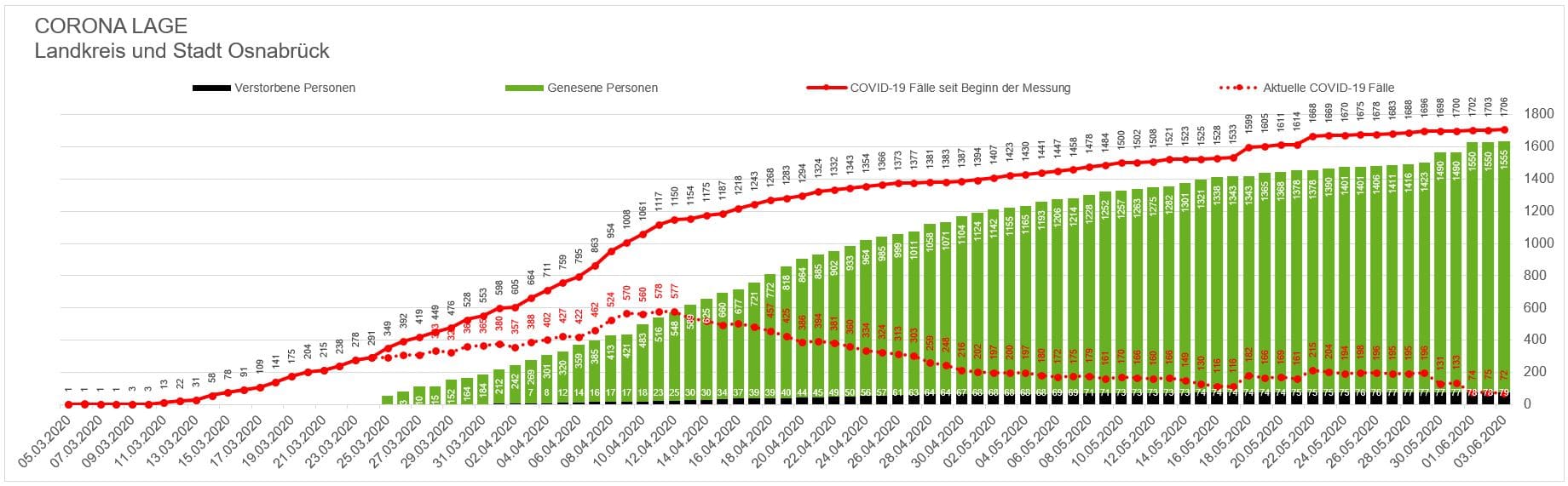 Weniger Personen aus Stadt und Landkreis Osnabrück in Quarantäne Weniger Personen aus Stadt und Landkreis Osnabrück in Quarantäne