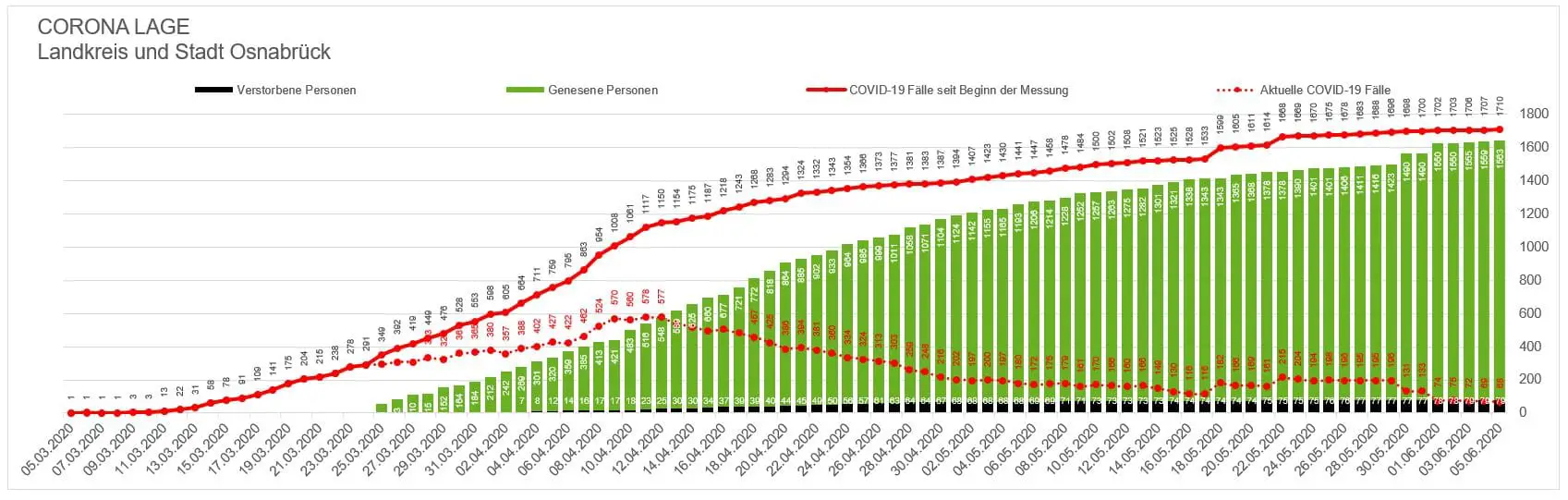 Zahl der intensivpflichtigen COVID-19 Patienten in der Region Osnabrück verdoppelt sich