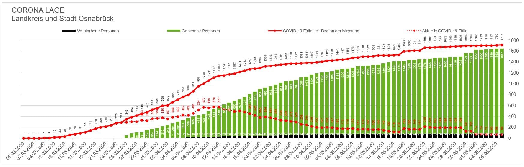 Corona-Infektionszahlen in der Region Osnabrück, Stand 6. Juni 2020. / Quelle: Stadt und Landkreis