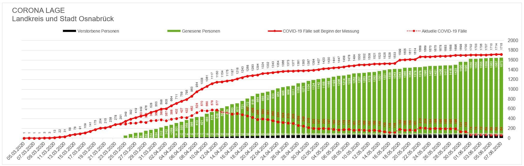 Nur noch ein Corona-Infizierter in der Region Osnabrück auf der Intensivstation Corona-Infektionszahlen in der Region Osnabrück, Stand 7. Juni 2020. / Quelle: Stadt und Landkreis