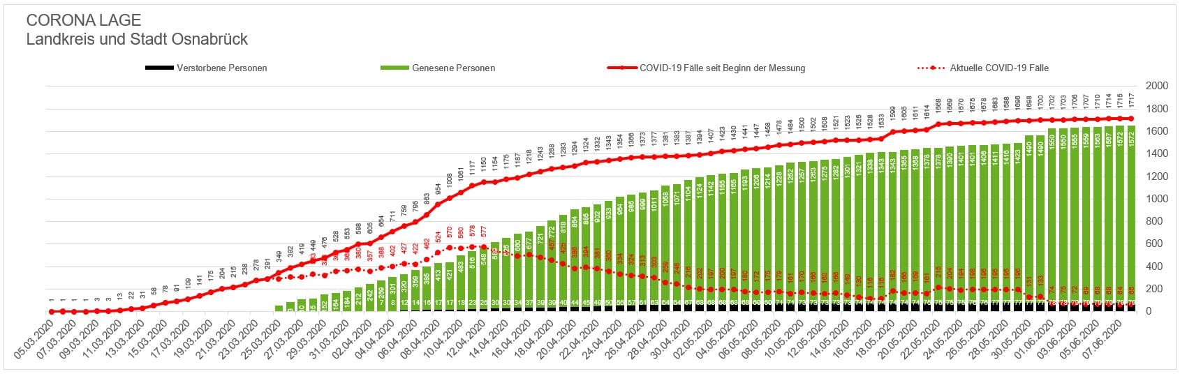 Corona-Infektionsgeschehen in der Region Osnabrück bleibt stabil Corona-Infektionsgeschehen in der Region Osnabrück bleibt stabil