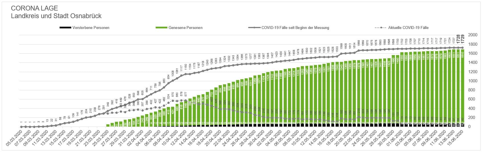 Weniger Personen in Stadt und Landkreis Osnabrück in Quarantäne