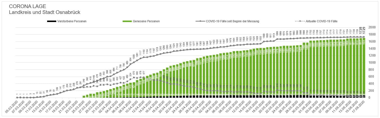 Noch 25 Corona-Infizierte in der Region Osnabrück