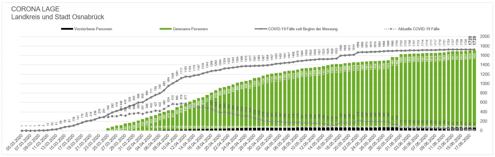 Keine Corona-Neuinfektionen in Stadt und Landkreis Osnabrück - Anzahl der Genesenen steigt