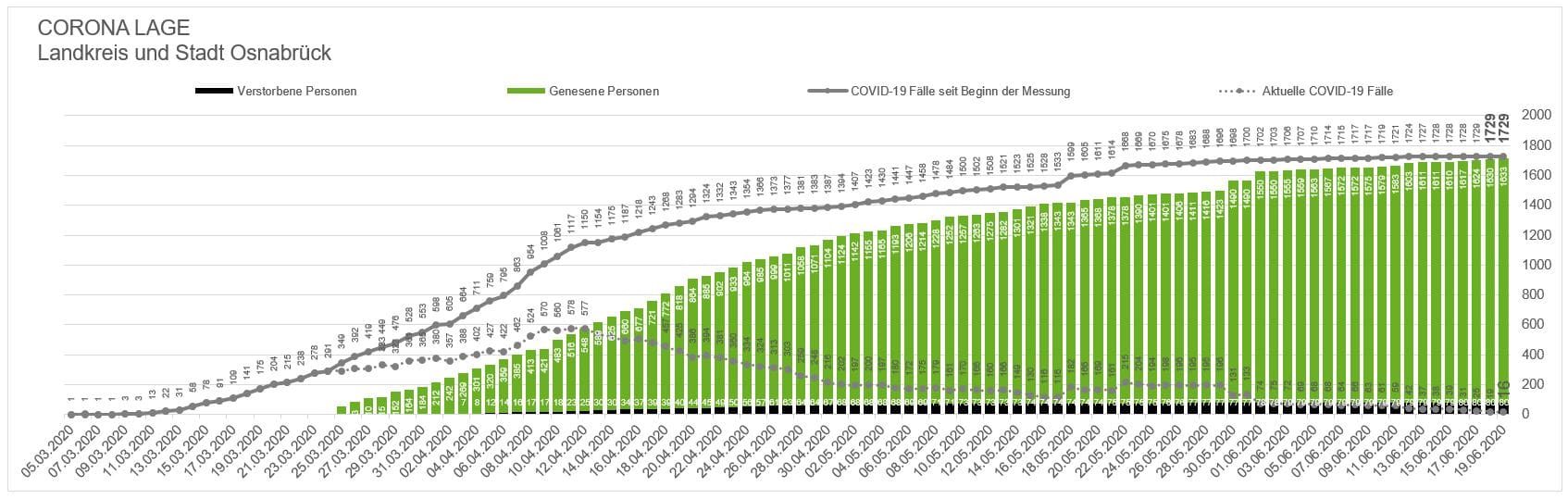 Gesamter Nordkreis in der Region Osnabrück frei von Corona