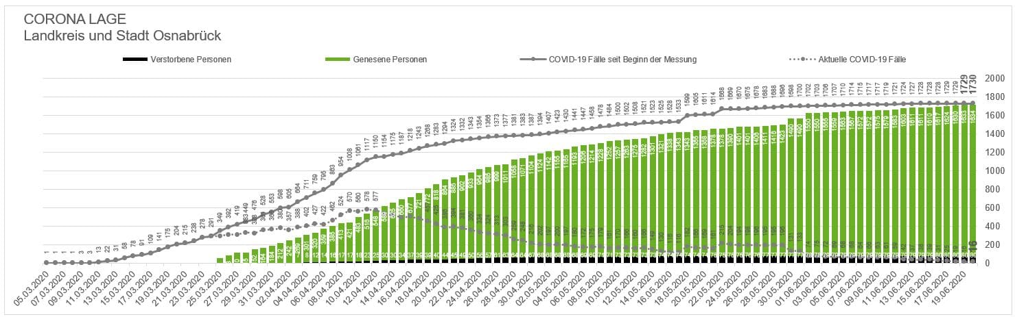 Zahl der Corona-Infizierten in der Region Osnabrück gleichbleibend – Krisenstab aufgelöst Stand 20. Juni 2020. / Quelle: Stadt und Landkreis Osnabrück.
