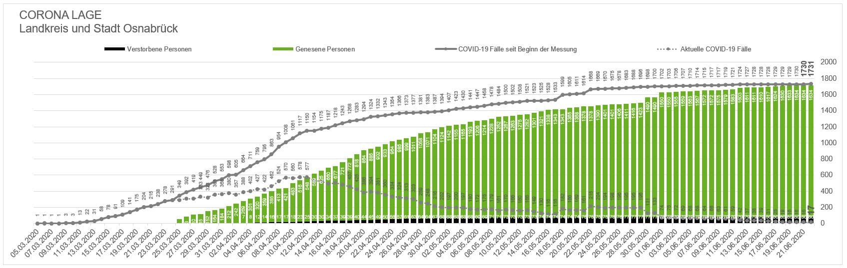Corona-Infektionsgeschehen in der Region Osnabrück weiterhin stabil