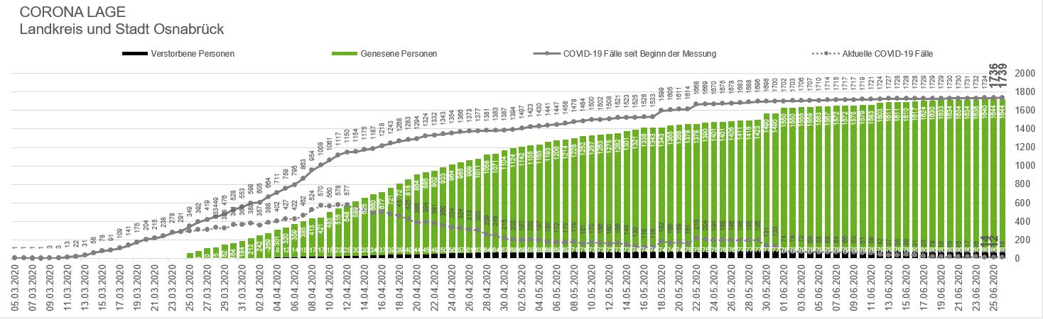 Seit über einer Woche kein Todesfall in Verbindung mit COVID-19 in der Region Osnabrück Seit über einer Woche kein Todesfall in Verbindung mit COVID-19 in der Region Osnabrück