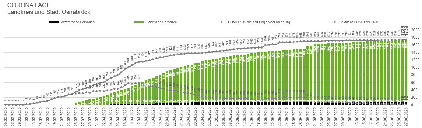 Corona hat die Region noch nicht verlassen – Quarantäne-Zahl steigt wieder Corona-Infektionszahlen in der Region Osnabrück, Stand 27. Juni 2020. / Quelle: Landkreis Osnabrück.