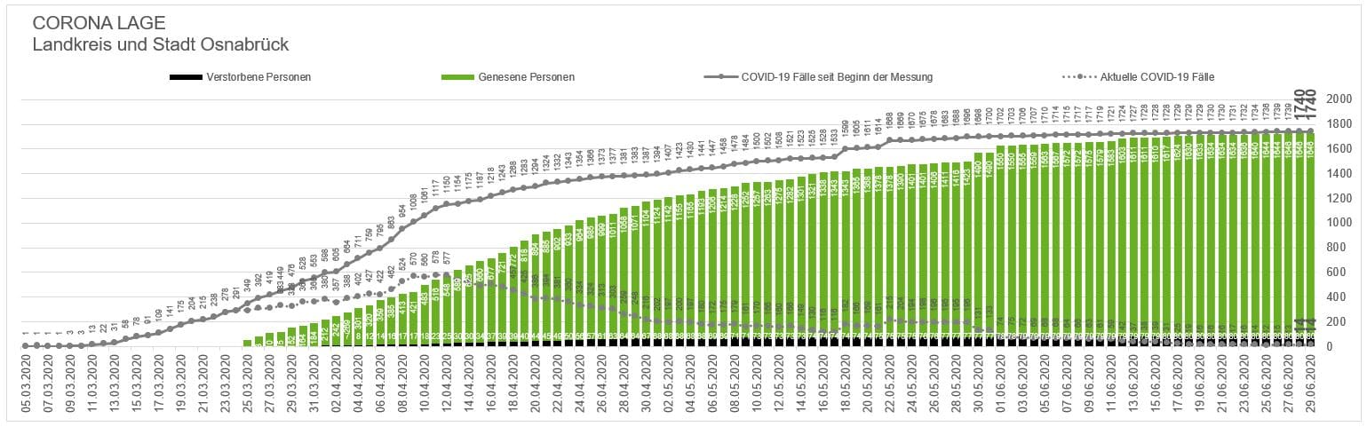 Keine Corona-Neuinfektionen in Stadt und Landkreis Osnabrück