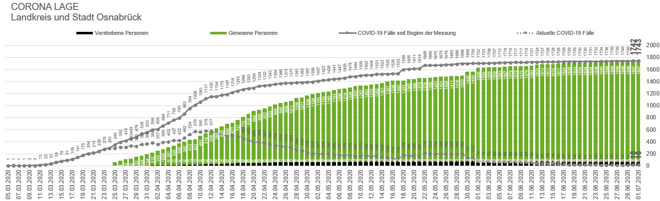 Weitere Personen aus der Region Osnabrück in Quarantäne oder im Krankenhaus