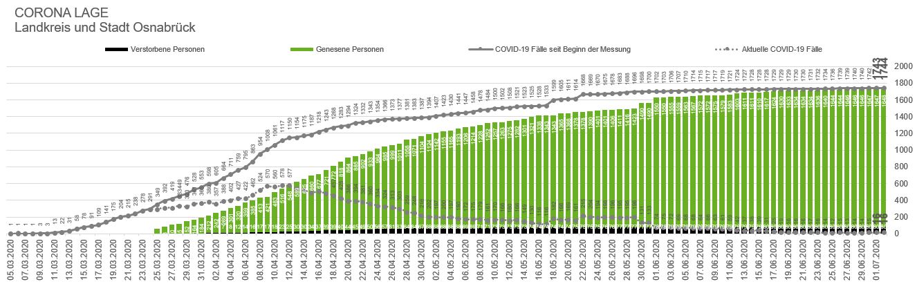 Eine Corona-Neuinfektion in der Region Osnabrück - Quarantänezahl leicht rückläufig